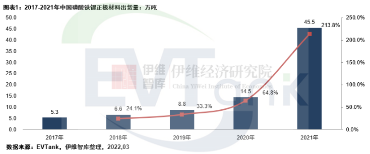 去年中國磷酸鐵鋰出貨量45.5萬噸 當年新規劃產能超400萬噸 去年中國磷酸鐵鋰出貨量45.5萬噸 當年新規劃產能超400萬噸