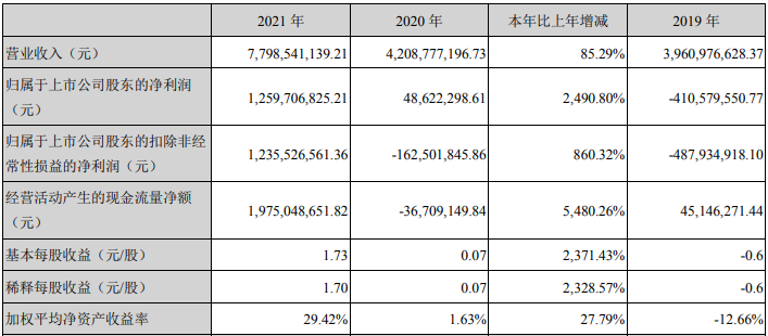 多氟多2021年主要會計數據和財務指標 單位：元