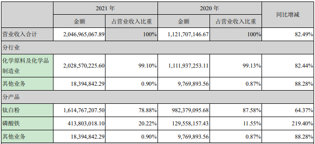 安納達2021年營業(yè)收入構成(單位:元) 安納達2021年營業(yè)收入構成(單位:元)
