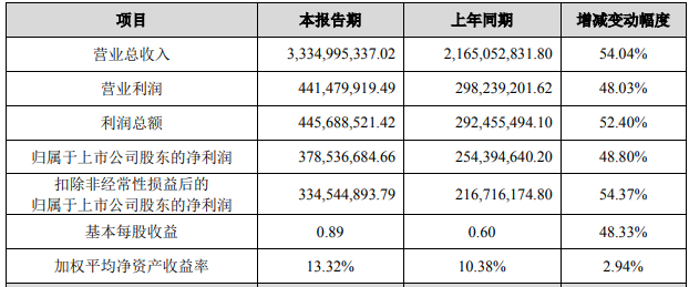 山東威達(dá)2021年度主要財(cái)務(wù)數(shù)據(jù)和指標(biāo) 單位:元 山東威達(dá)2021年度主要財(cái)務(wù)數(shù)據(jù)和指標(biāo) 單位:元