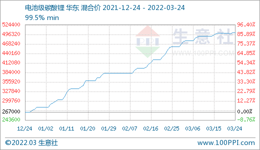 碳酸鋰價格稍有上探 短期或將維穩運行 碳酸鋰價格稍有上探 短期或將維穩運行
