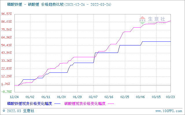 碳酸鋰價格稍有上探 短期或將維穩運行 碳酸鋰價格稍有上探 短期或將維穩運行