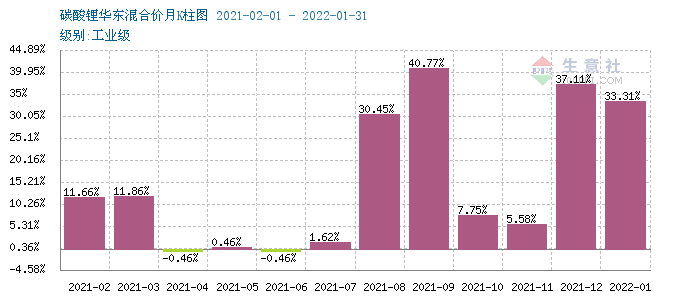 碳酸鋰第一季度漲幅約80% 短期或將止漲維穩 碳酸鋰第一季度漲幅約80% 短期或將止漲維穩