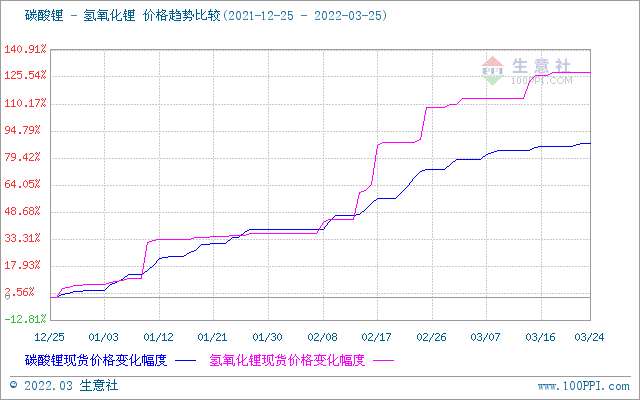 氫氧化鋰市場行情上漲 上游鋰輝石價格高位