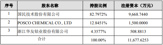 增資完成后內(nèi)蒙古斯諾股權(quán)結(jié)構(gòu)情況