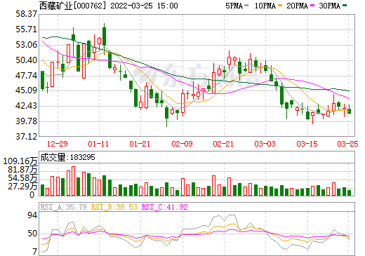 西藏礦業(yè) 西藏礦業(yè)