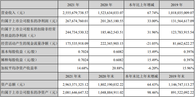 硅寶科技2021年年度主要會計數據和財務指標(單位:元) 硅寶科技2021年年度主要會計數據和財務指標(單位:元)