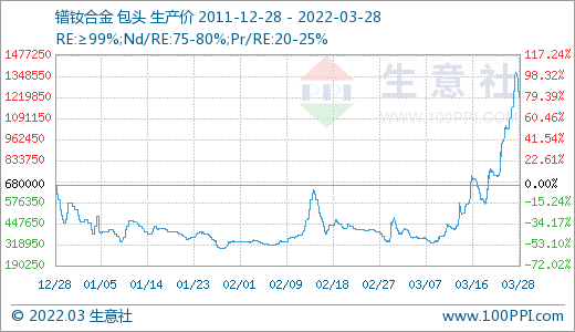 采購不積極 3月稀土市場價格大幅走低