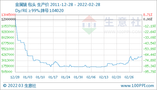 采購不積極 3月稀土市場價格大幅走低