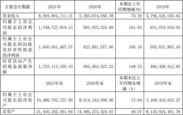 璞泰來2021年度近三年主要會計數據和財務指標(單位:元) 璞泰來2021年度近三年主要會計數據和財務指標(單位:元)