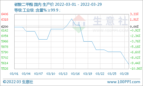 利空打壓 碳酸二甲酯三月跌幅9.68% 利空打壓 碳酸二甲酯三月跌幅9.68%