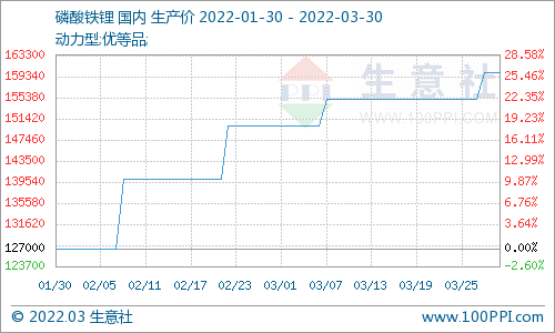 3月份磷酸鐵鋰市場窄幅上行 動力型優等品均價16萬元/噸