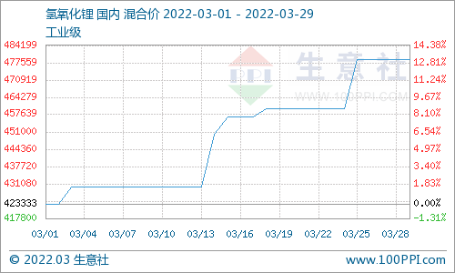 3月氫氧化鋰市場行情上漲 工業(yè)級氫氧化鋰企業(yè)均價47.87萬元/噸