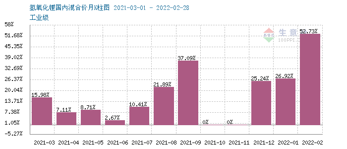 3月氫氧化鋰市場行情上漲 工業(yè)級氫氧化鋰企業(yè)均價47.87萬元/噸