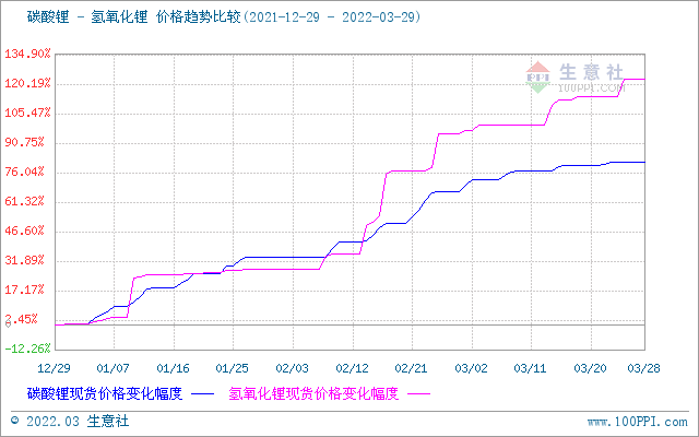 3月氫氧化鋰市場行情上漲 工業(yè)級氫氧化鋰企業(yè)均價47.87萬元/噸