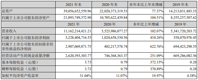 贛鋒鋰業近三年主要會計數據和財務指標（單位：元）