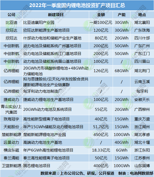 超2091億!579GWh!今年一季度鋰電池投資擴產熱度持續高漲 超2091億!579GWh!今年一季度鋰電池投資擴產熱度持續高漲