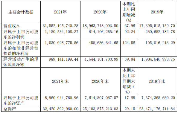 廈門鎢業(yè)2021年主要會計數(shù)據(jù) 單位：元