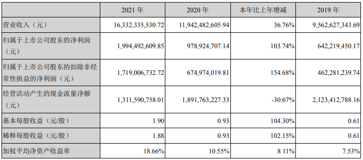 大族激光2021年主要會(huì)計(jì)數(shù)據(jù) 單位:元 大族激光2021年主要會(huì)計(jì)數(shù)據(jù) 單位:元
