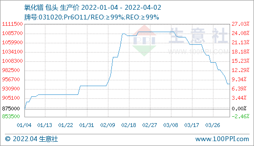 需求偏淡 稀土市場價格持續走低