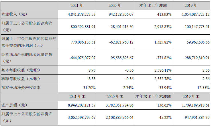 2021年德方納米主要會(huì)計(jì)數(shù)據(jù)和財(cái)務(wù)指標(biāo) 單位:元 2021年德方納米主要會(huì)計(jì)數(shù)據(jù)和財(cái)務(wù)指標(biāo) 單位:元