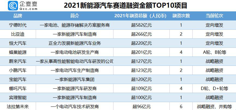 2021新能源汽車賽道融資金額TOP10項(xiàng)目；圖片來(lái)源：企查查