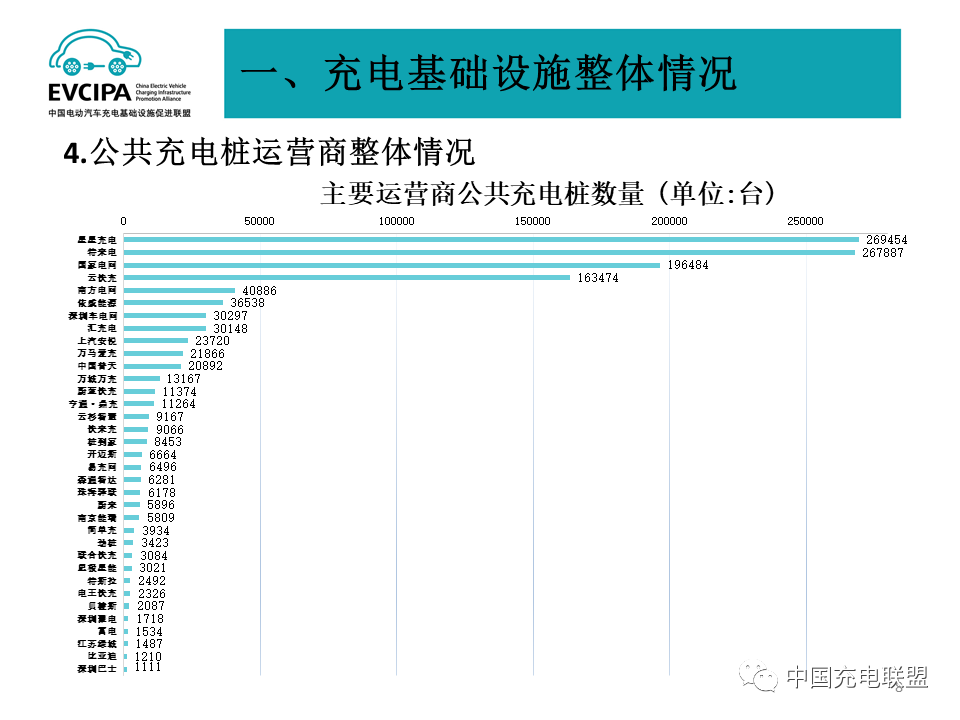 一季度我國充電基礎設施增量49.2萬臺 累計數量近311萬臺 一季度我國充電基礎設施增量49.2萬臺 累計數量近311萬臺