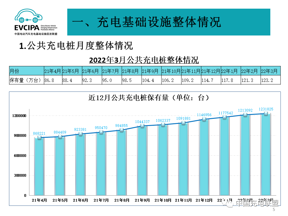 一季度我國充電基礎設施增量49.2萬臺 累計數量近311萬臺 一季度我國充電基礎設施增量49.2萬臺 累計數量近311萬臺