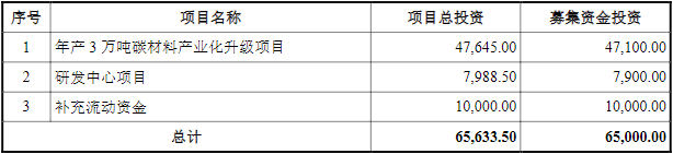 信德新材此次IPO募投項目資金投入計劃 信德新材此次IPO募投項目資金投入計劃