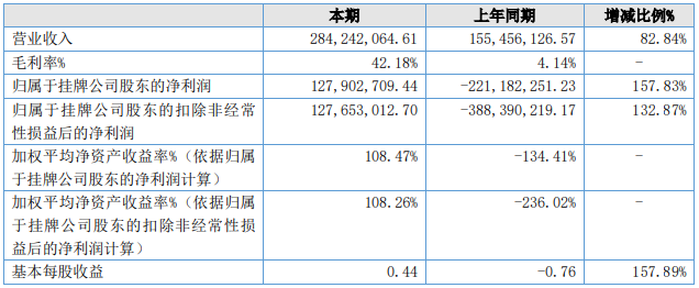 紐米科技2021年主要會計數據和財務指標(單位:元) 紐米科技2021年主要會計數據和財務指標(單位:元)