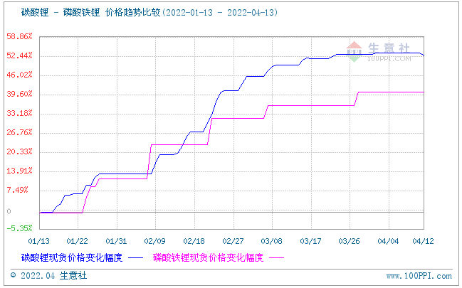 短期內磷酸鐵鋰平穩運行為主 主流價格165000元/噸