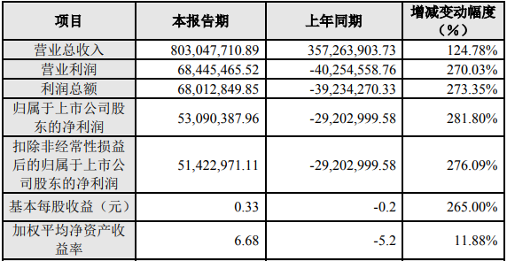 豐元股份2021年度主要財(cái)務(wù)數(shù)據(jù)和指標(biāo)（單位：元）