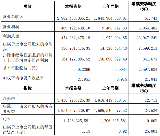 江特電機2021年度主要財務數據和指標(單位:元) 江特電機2021年度主要財務數據和指標(單位:元)