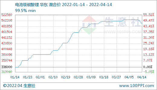 碳酸鋰價格出現回調 短期恐將偏弱震蕩