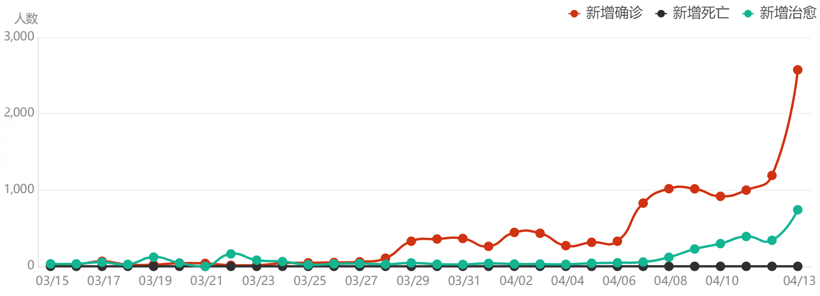 上海疫情新增趨勢圖,圖片來源:新浪新聞統計 上海疫情新增趨勢圖,圖片來源:新浪新聞統計