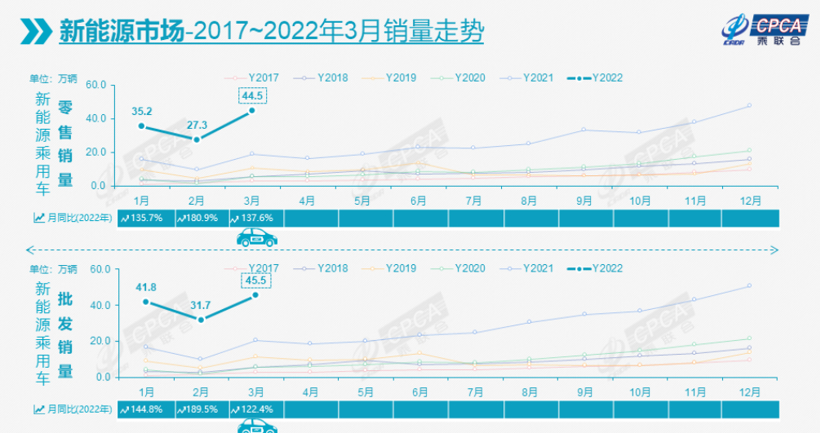 新能源汽車需求強勁,圖片來源:乘聯會 新能源汽車需求強勁,圖片來源:乘聯會