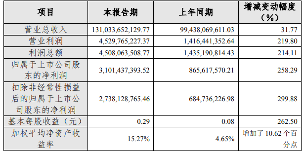 銅陵有色2021年主要會計數據 單位：元