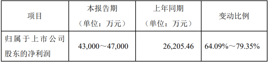 貝特瑞(835185)發(fā)布2022年第一季度業(yè)績預(yù)告 貝特瑞(835185)發(fā)布2022年第一季度業(yè)績預(yù)告