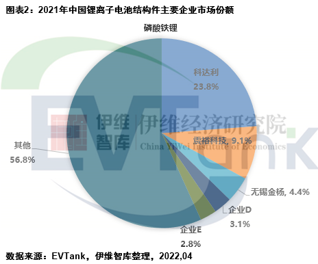 2021年中國鋰離子電池結構件市場規模181.3億 占全球份額超7成