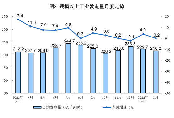 國家統計局:3月太陽能發電增長16.8% 風電增長23.8% 國家統計局:3月太陽能發電增長16.8% 風電增長23.8%