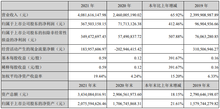 銅冠銅箔2021年主要會計數據 單位:元 銅冠銅箔2021年主要會計數據 單位:元