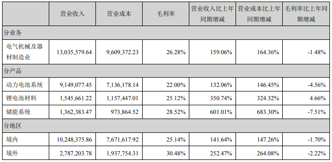 占寧德時代營業收入或營業利潤 10%以上的行業、產品、地區、銷售模式的情況(單位:萬元) 占寧德時代營業收入或營業利潤 10%以上的行業、產品、地區、銷售模式的情況(單位:萬元)