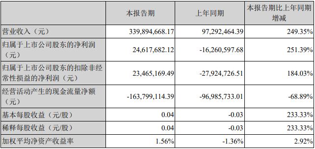 國民技術2022年一季度主要會計數據和財務指標 國民技術2022年一季度主要會計數據和財務指標