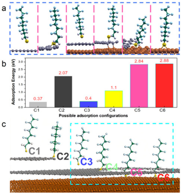 圖2.PFOT修復石墨烯缺陷的六種吸附構型 