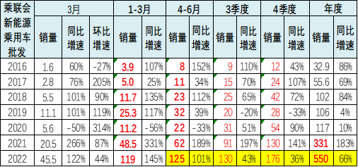 新能源乘用車 新能源乘用車