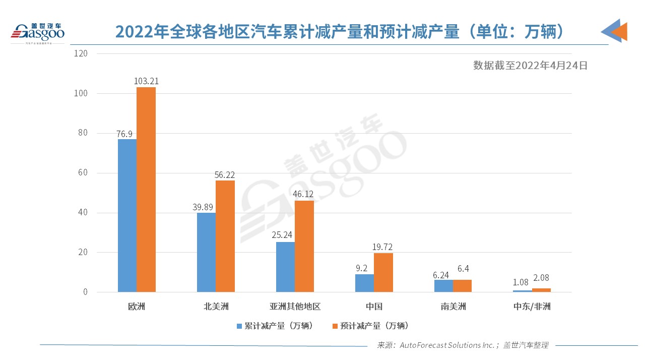 AFS:芯片短缺致全球汽車市場累計減產超1200萬輛 AFS:芯片短缺致全球汽車市場累計減產超1200萬輛