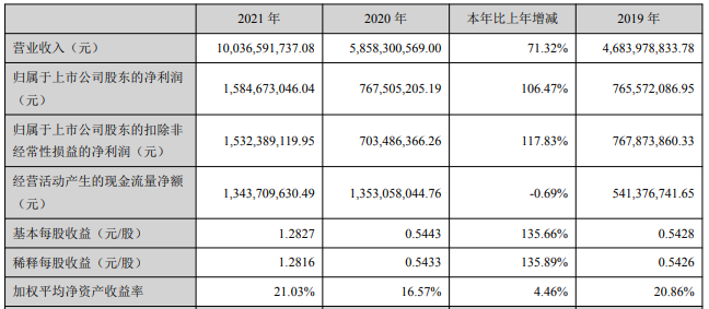 先導(dǎo)智能2021年主要會(huì)計(jì)數(shù)據(jù) 單位：元