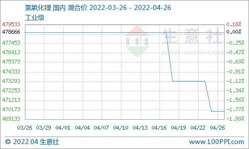 國內氫氧化鋰市場行情偏弱運行 碳酸鋰價格持續走低
