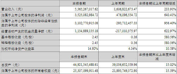 贛鋒鋰業2022年一季度主要財務數據(單位:元) 贛鋒鋰業2022年一季度主要財務數據(單位:元)