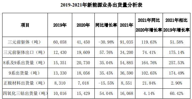 格林美2019-2021年新能源業務出貨量分析表 格林美2019-2021年新能源業務出貨量分析表